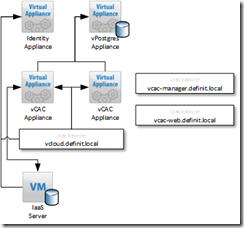 vCAC deployment with clustered and load balanced vCAC Appliances