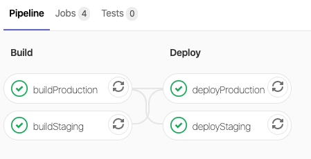 Pipeline build and deploy jobs