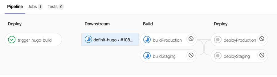 Trigger downstream pipeline build and deploy jobs