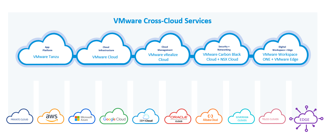 VMware Cross-Cloud Services