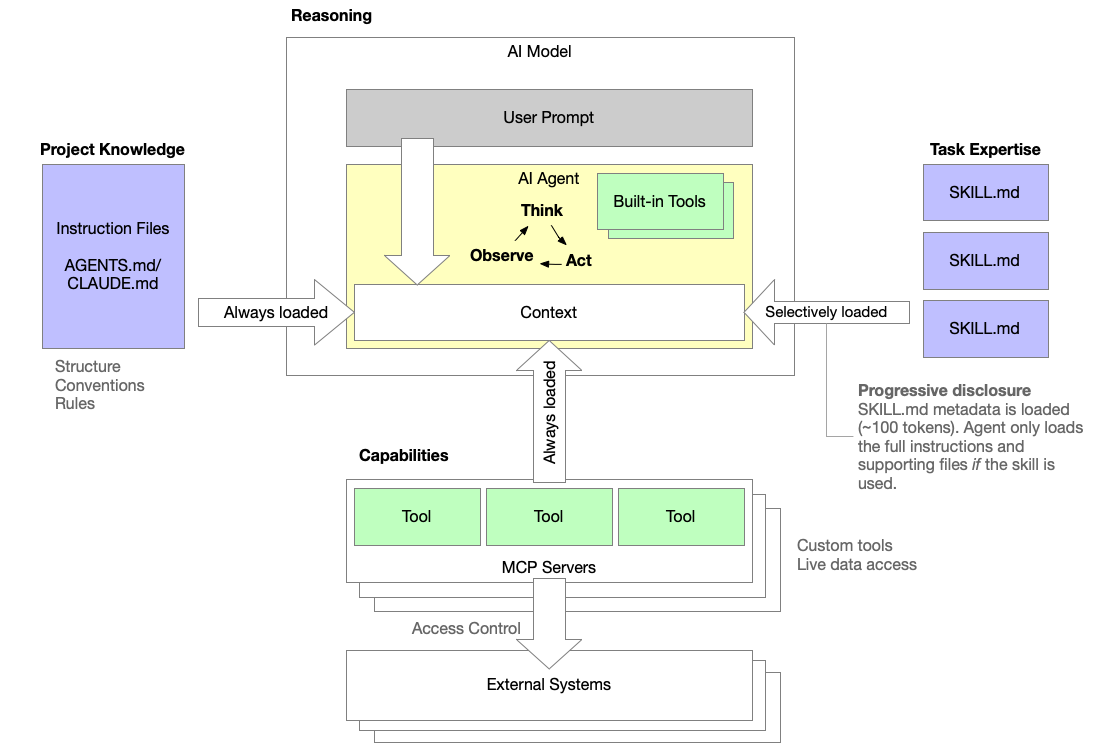 Understanding instructions, context, skills and MCP servers for code ...