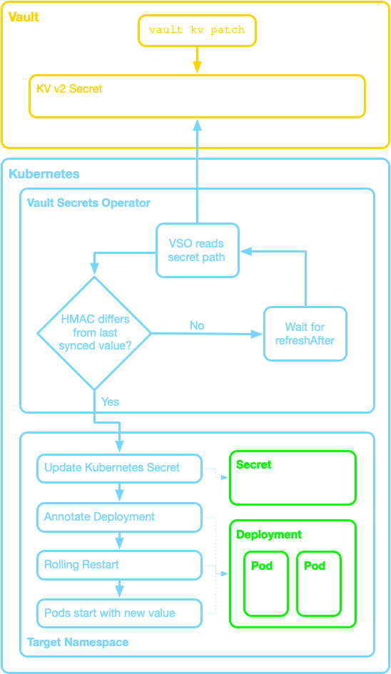 Diagram showing the VSO static secret rotation flow
