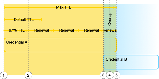 Dynamic secret renewal and rotation timeline