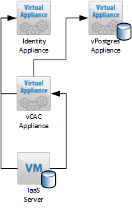 vCAC topology with vPostgre