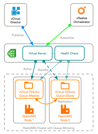 RabbitMQ HA Cluster