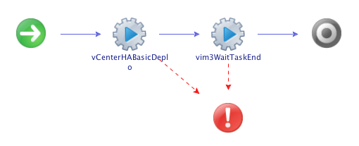 Configure vCenter HA workflow